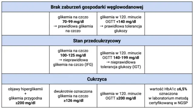 Glukoza na czczo: Czy Twój wynik jest w normie? Pełny przewodnik