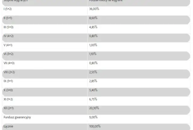 Ile można wygrać w Eurojackpot? Zaskakujące kwoty i szanse na wygraną