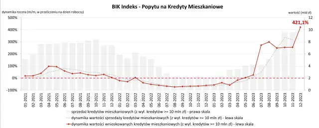 Wykres pokazuje dynamikę popytu na kredyty mieszkaniowe w Polsce. Widać wzrost wartości kredytów, co wpływa na ceny mieszkań.