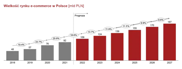 Oto polski e-commerce! Jak błyskawiczny wzrost zmieni handel?
