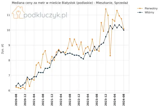 Ceny mieszkań w Białymstoku 2026: Kupić czy czekać? Ekspert radzi
