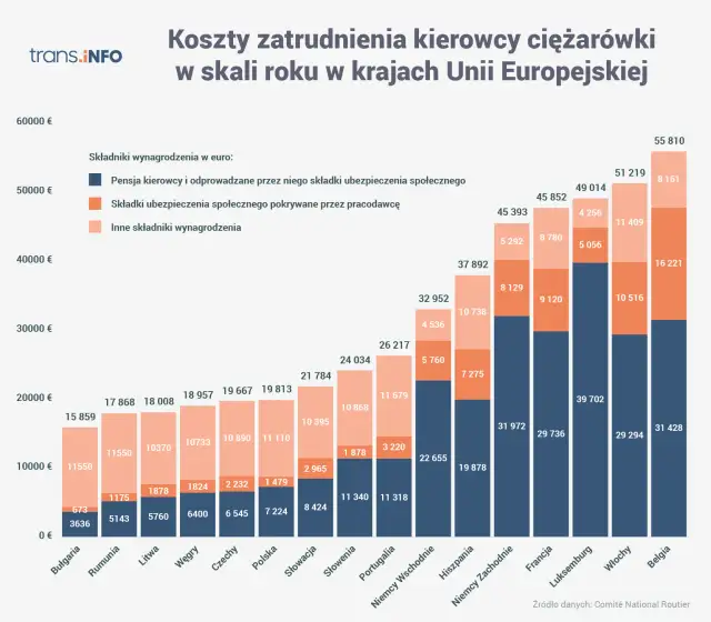 Zarobki kierowców C+E w Polsce: Jak zarobić 15 000 zł netto?
