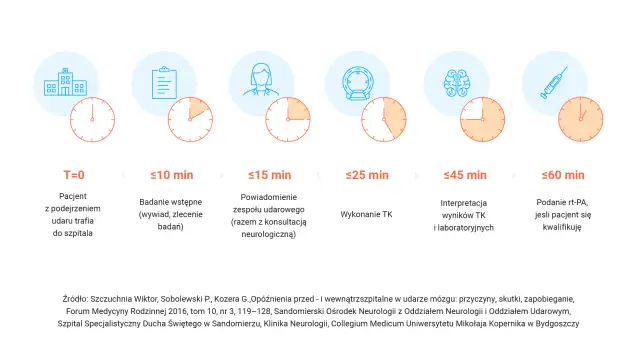 Schemat czasowy postępowania przy udarze mózgu: od przyjęcia pacjenta do podania leku.