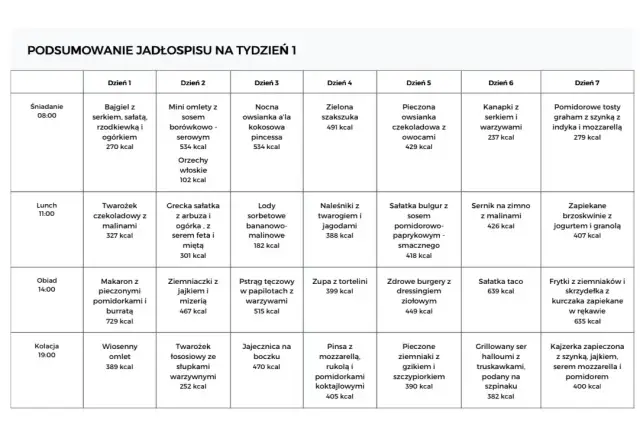 Kompletny jadłospis dla całej rodziny na tydzień: 35 prostych przepisów