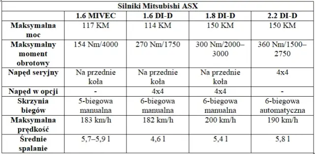 Mitsubishi ASX - Przegląd Silników: Który Wybrać i Dlaczego?