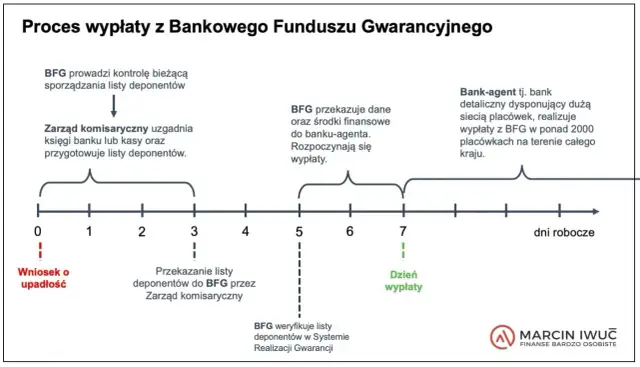 BFG: Sprawdź, czy Twój bank jest bezpieczny! Lista gwarancji