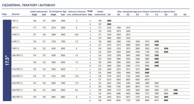 Jakie ciśnienie w oponach rolniczych? Tabele i zysk z optymalizacji