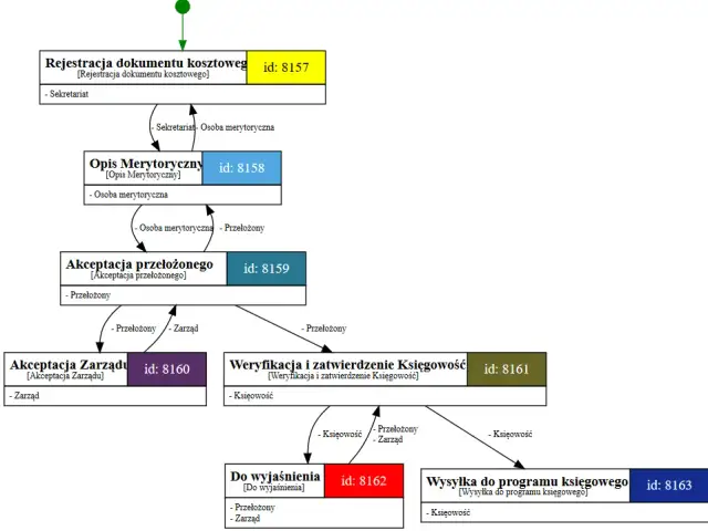 Czy instrukcja obiegu dokumentów jest obowiązkowa dla firm w Polsce?