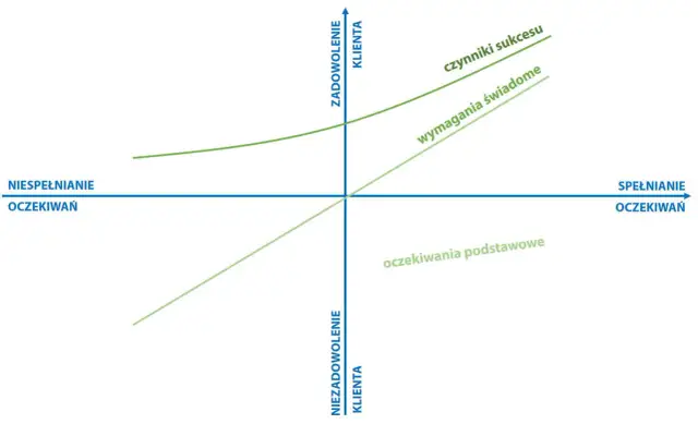 Wykres modelu Kano pokazuje, jak spełnianie oczekiwań wpływa na zadowolenie klienta. Linie reprezentują czynniki sukcesu, wymagania świadome i oczekiwania podstawowe.