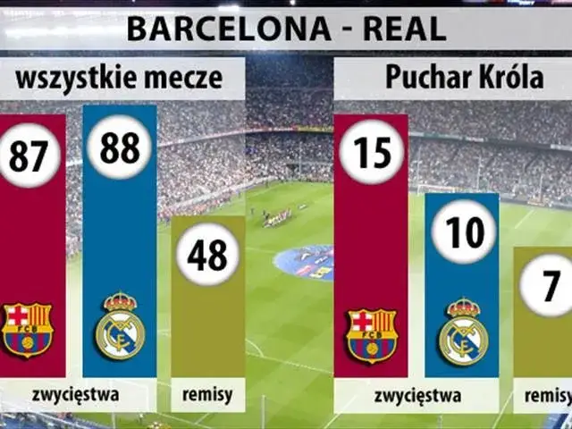 El Clásico: Statystyki Real Madryt vs. Barcelona Kto jest lepszy?