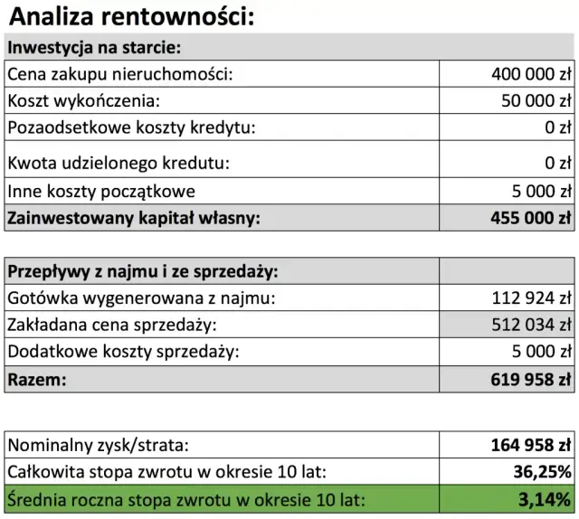 Wynajem mieszkania: Ile zarobisz na czysto? Kalkulacja krok po kroku