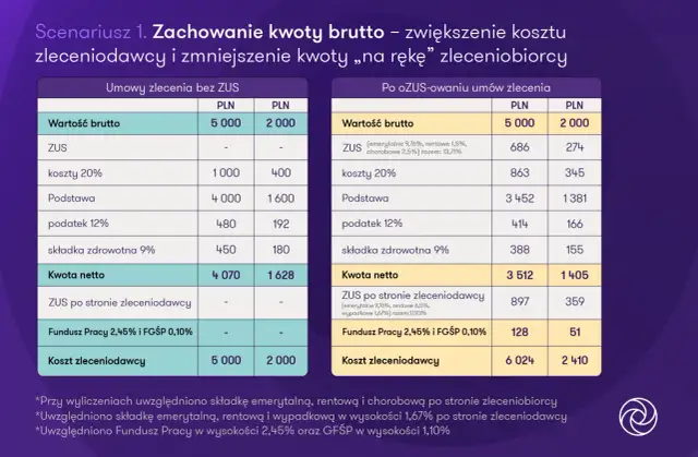 ZUS od umowy zlecenia: Kto płaci, ile i kiedy? Kompletny poradnik