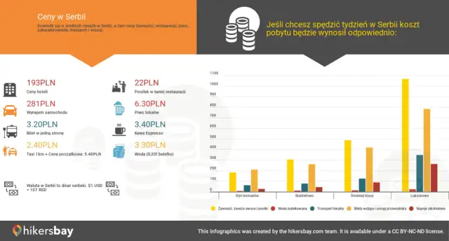 Ceny w Serbii: hotel 193 PLN, wynajem auta 281 PLN, bilet 3,20 PLN, taksówka 2,40 PLN. Tygodniowy pobyt w Serbii kosztuje od 22 PLN za posiłek.