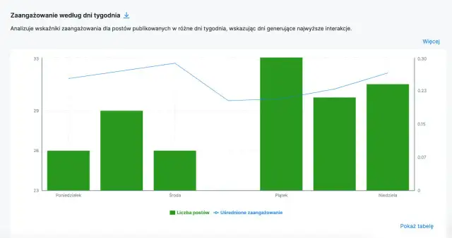 Ile postów dziennie na Instagram - uniknij błędów i zwiększ zaangażowanie