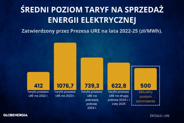 Ile kosztuje prąd? Ceny, taryfy i sposoby na niższe rachunki