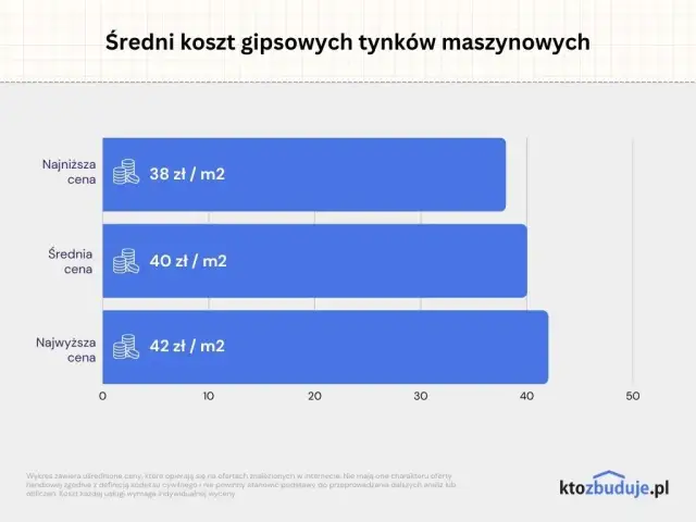 Tynk maszynowy: Cena za m², ukryte koszty i jak zaoszczędzić?