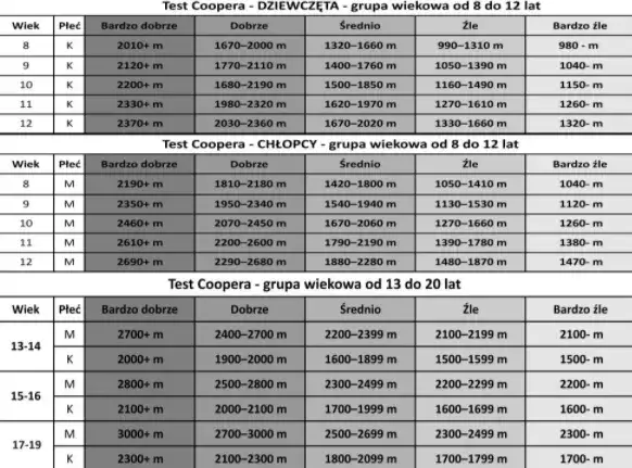 Test Coopera: Jak ocenić kondycję i poprawić wynik?
