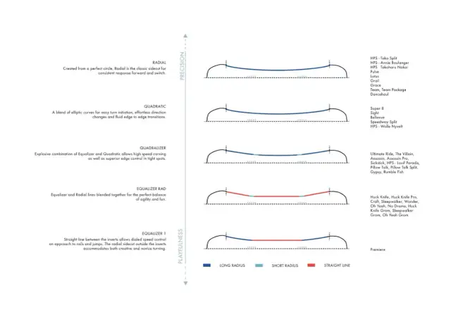 Jak dobrać deskę snowboardową? Przewodnik po rozmiarze, flexie i profilu