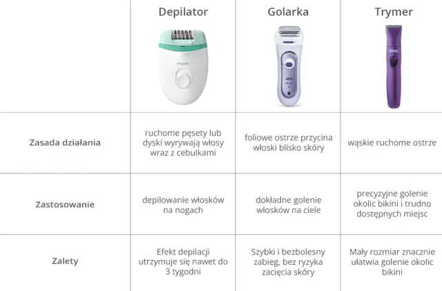 Trymer czy golarka do bikini: Jak wybrać i uniknąć krostek?