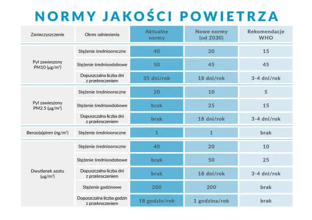 Tabela norm jakości powietrza. Pył zawieszony PM2.5 (pm2 5 co to jest) ma dopuszczalne stężenie średnioroczne 20 µg/m³, a średniodobowe brak.