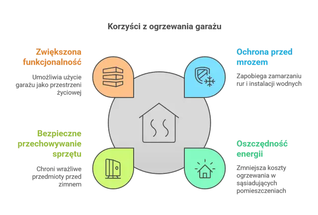 Diagram korzyści z ogrzewania garażu: zwiększona funkcjonalność, ochrona przed mrozem, bezpieczne przechowywanie, oszczędność energii.