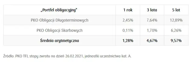 Aktualne notowania IKZE PKO BP: sprawdź wycenę jednostek funduszu