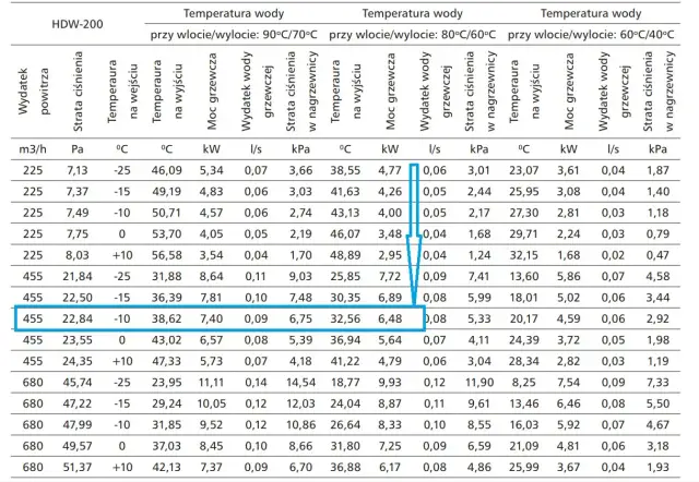 Tabela wydajności nagrzewnicy wodnej HDW-200 dla różnych temperatur i przepływów, z danymi dla 100m2.