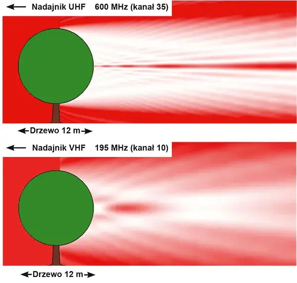 W jakim kierunku ustawić antenę, aby uniknąć problemów z sygnałem?