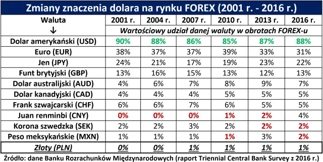 Tabela pokazuje, jaka to waluta: dolar amerykański (USD) dominował na rynku FOREX w latach 2001-2016, z udziałem ok. 85-90%.
