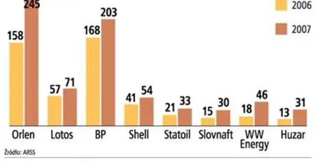 Ile można zarobić na stacji paliw? Zaskakujące fakty o dochodach