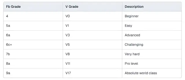 Tabela porównująca stopnie trudności dróg wspinaczkowych: skala boulderowa od początkującego do światowej klasy.