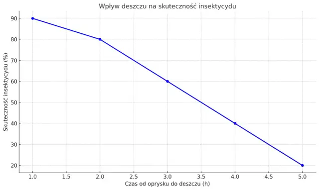 Kiedy deszcz po oprysku? Ile czasu potrzebuje środek, by zadziałać?