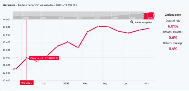 Ile kosztują mieszkania w Polsce? Ceny, które zaskoczą każdego
