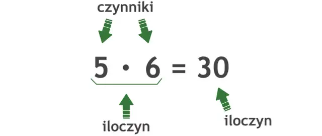 Ilustracja pokazuje mnożenie 5 razy 6, gdzie 5 i 6 to czynniki, a 30 to wynik mnożenia, czyli iloczyn.