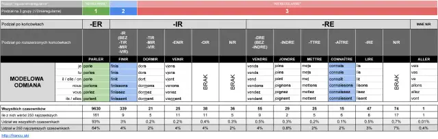 Francuski: Czasowniki 1 grupy opanuj 90% odmian!