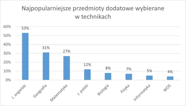 Prawo na maturze: Jakie przedmioty wybrać i zdobyć punkty?