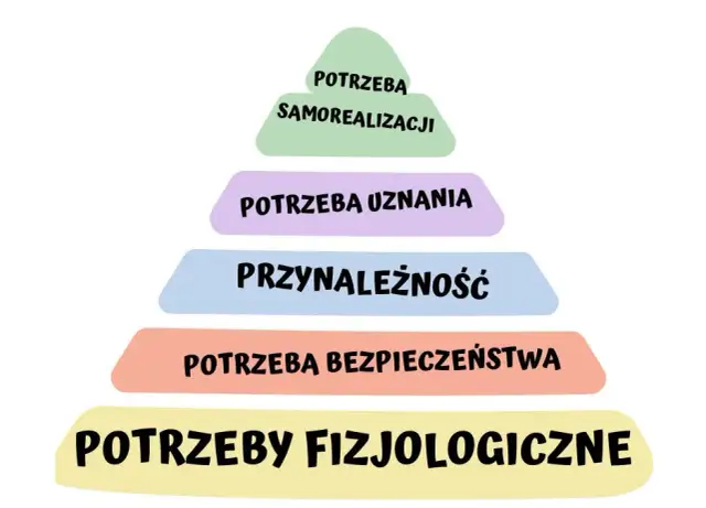 Jakie są potrzeby fizjologiczne i dlaczego są kluczowe dla życia?