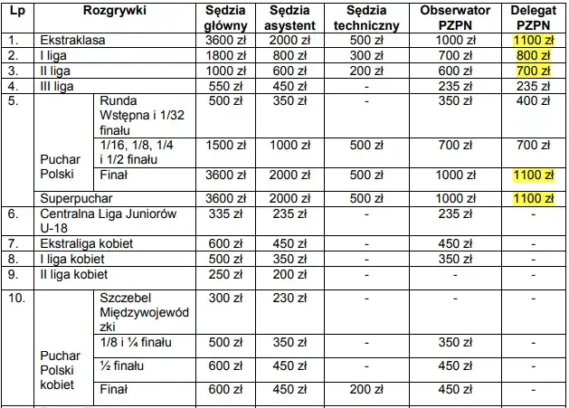 Zostań sędzią piłki nożnej: Kurs, egzaminy, zarobki przewodnik