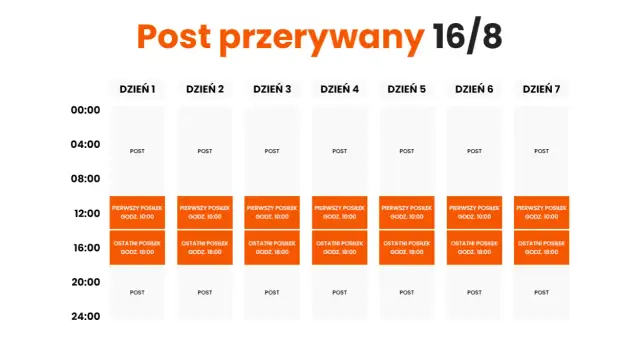 Okno żywieniowe ile trwa - jak długo powinno trwać, by schudnąć?