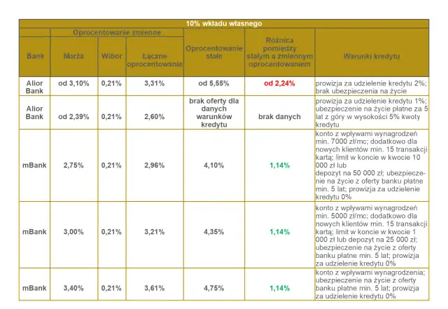 Porównanie oprocentowania stałego czy zmiennego w bankach: Alior Bank i mBank. Różnica między oprocentowaniem stałym a zmiennym.