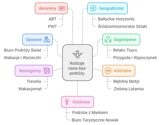 Rodzaje biur podróży: Wybierz mądrze i podróżuj bezpiecznie