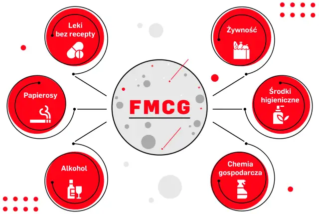Diagram wyjaśnia, że FMCG to produkty szybkozbywalne: żywność, leki bez recepty, papierosy, alkohol, środki higieniczne i chemia gospodarcza.