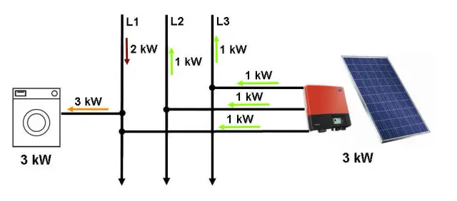 Instalacja fotowoltaiczna 3 6 kW: Jak zaoszczędzić na rachunkach za prąd
