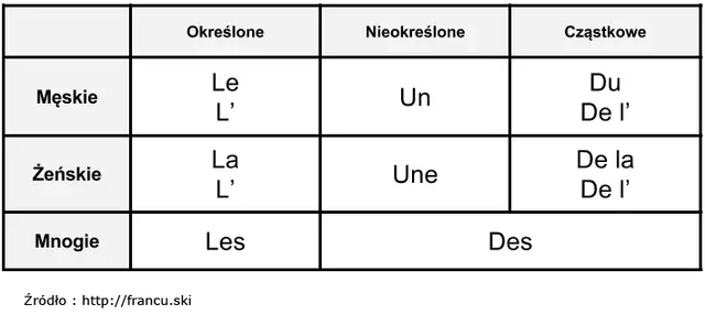 Le, la, les: Klucz do francuskiego. Opanuj rodzajniki określone!