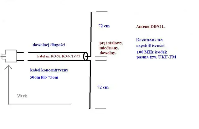 Jak zrobić antenę do radia, aby poprawić jakość odbioru sygnału