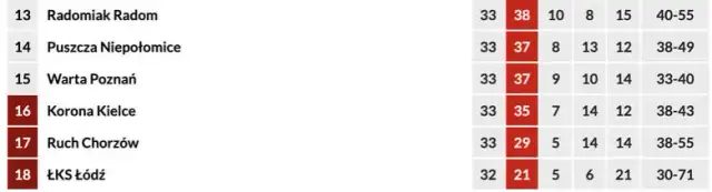 Kto spada z ekstraklasy? Oto drużyny zagrożone relegacją w sezonie