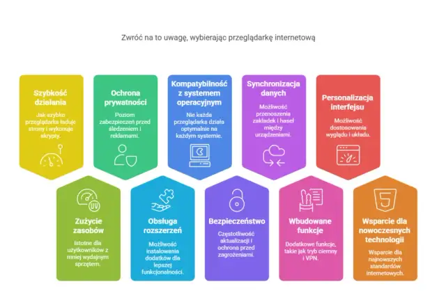 Jaką przeglądarkę wybrać, aby zwiększyć bezpieczeństwo i prywatność?