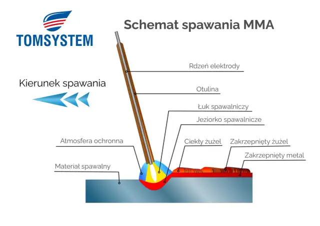 Jak nauczyć się spawać inwertorową MMA? Poradnik dla początkujących