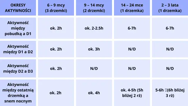 Tabela z okresami aktywności szczeniąt w zależności od wieku i liczby drzemek.