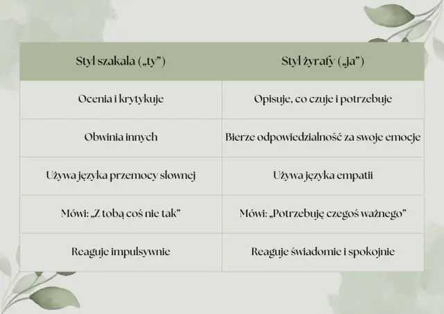 Tabela porównująca styl "szakala" (krytyka, obwinianie, impulsywność) i "żyrafy" (empatię, odpowiedzialność, spokój) w rozwiązywaniu **konfliktów między rówieśnikami**.